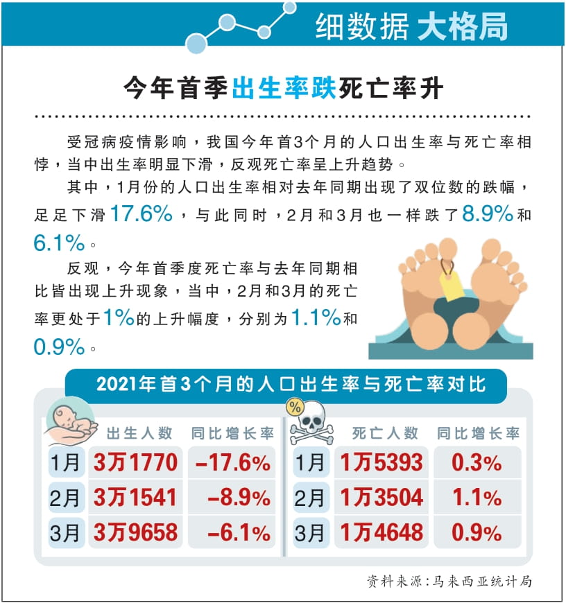 【细数据大格局】今年首季出生率跌死亡率升